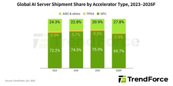 전 세계 AI 서버 출하량 올해 28% 이상 성장, ASIC 비중 27.8% 전망