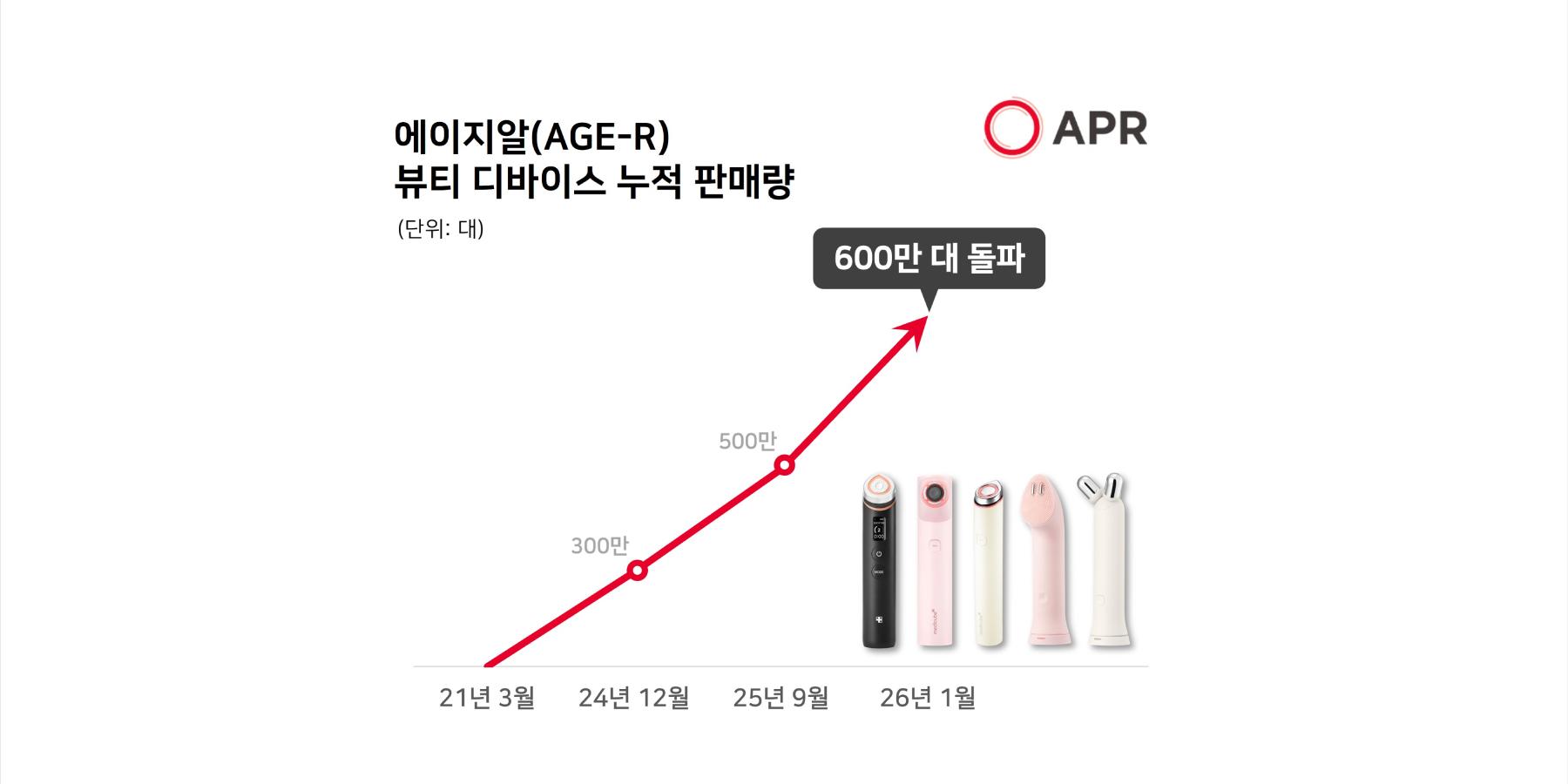 에이피알 미용기기 '메디큐브 에이지알', 글로벌 누적 판매량 600만 대 넘어서