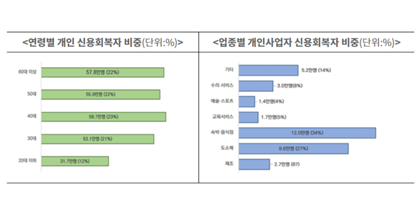 금융위원회 서민ᐧ소상공인 292만8천명 신용회복 지원, 