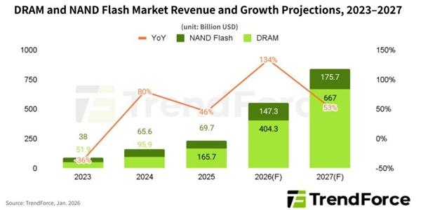 2027년 메모리 시장 1238조 원 전망, 올해 보다 53% 늘어 '정점'