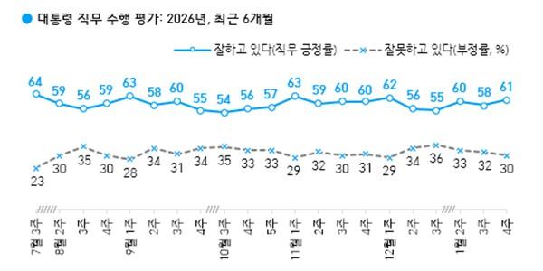 [한국갤럽] 이재명 지지율 61%로 3%p 상승, 중도층은 2%p 오른 65%