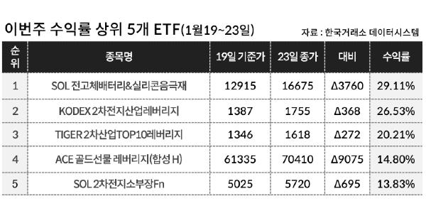 [이주의 ETF] 신한자산운용 'SOL 전고체배터리&실리콘음극재' 29%대 올라 상승률 1위, 2차전지 테마 강세
