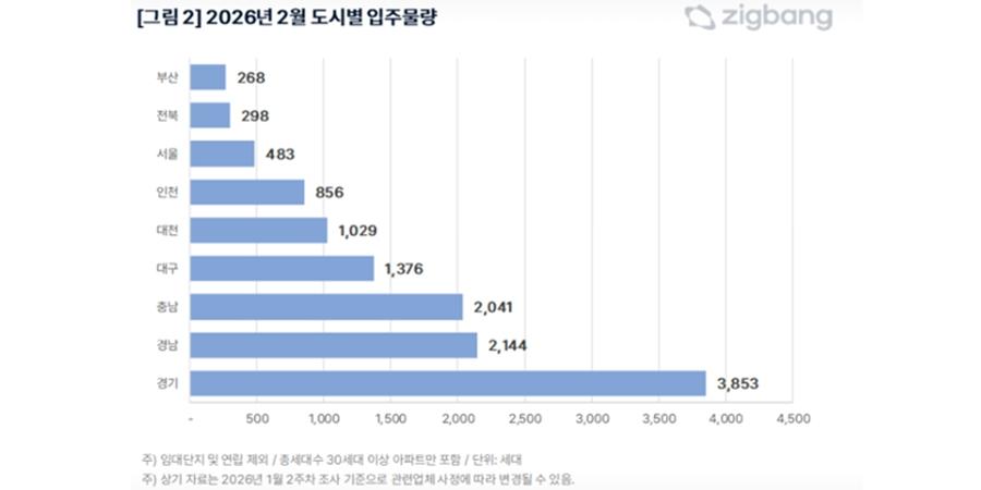 2월 전국 아파트 입주 1만2348세대, 올해 상반기 최저 수준