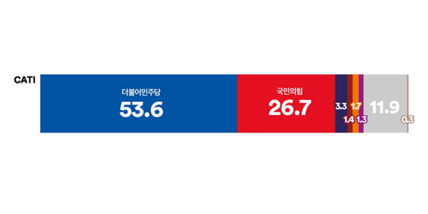 [여론조사꽃] 정당지지도 민주당 53.6% 국힘 26.7%, TK 오차범위 안