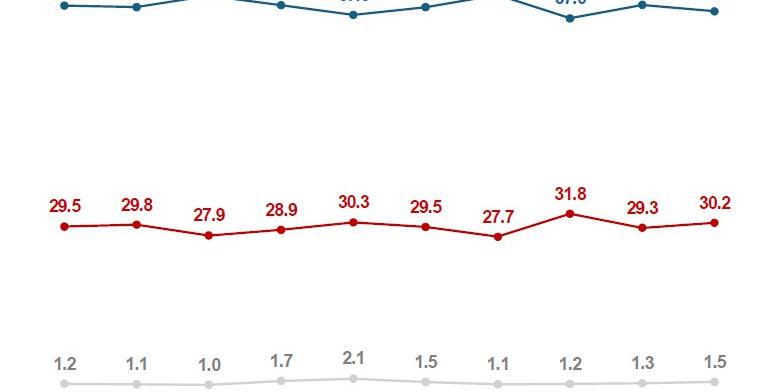 [여론조사꽃] 이재명 지지율 68.3%로 1.2%p 내려, 대구·경북 53.8% 긍정