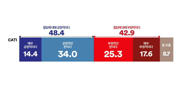 [여론조사꽃] 민주당·조국혁신당 합당 '긍정' 48.4% '부정' 42.9%, 지지층 '긍정' 압도적