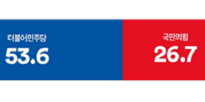 [여론조사꽃] 정당지지도 민주당 53.6% 국힘 26.7%, TK는 오차범위 안