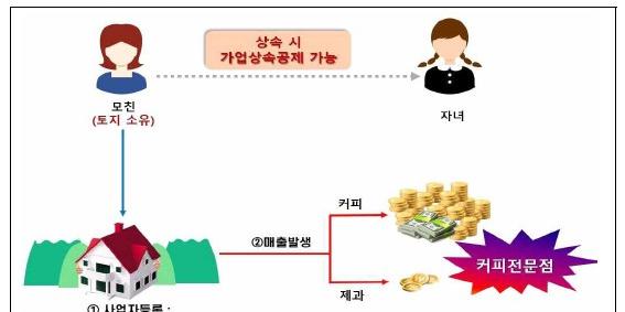 국세청 대형 베이커리카페 실태조사, '확대일로' 가업상속공제 브레이크 걸리나