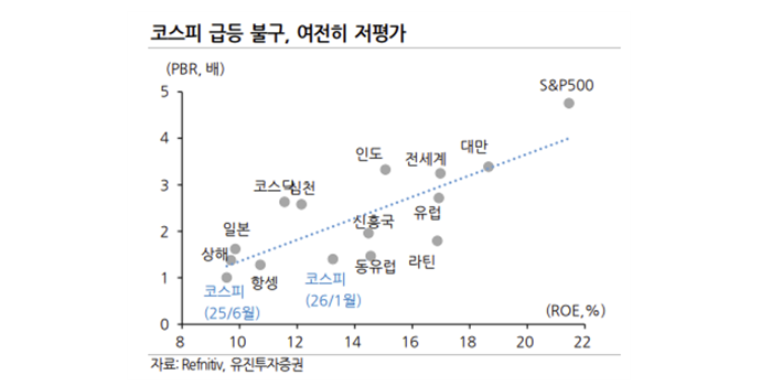 [코스피 5000 스왓분석-O] ​​여전한 저평가 그리고 MSCI 로드맵, 단기 급등에도 추가 모멘텀 많다