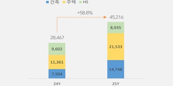 자이에스앤디 2025년 영업이익 125억 426% 급증, 수주잔고 60% 증가