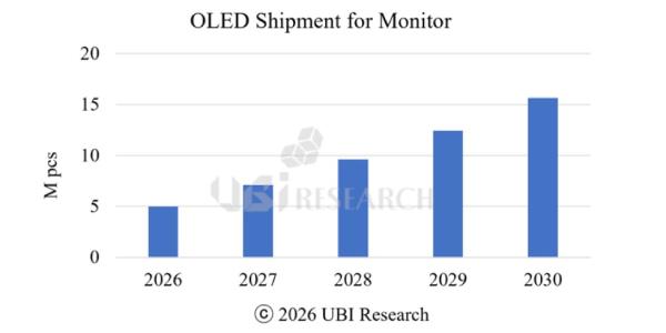 OLED 모니터 출하량 2025년 64% 증가, TV보다 라인 효율·수익성 좋아