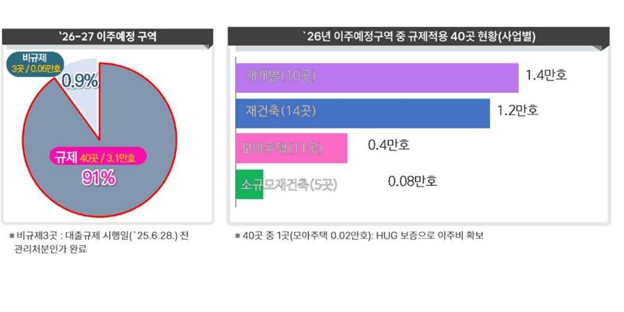 서울시 정부에 이주비 대출 완화 촉구, 