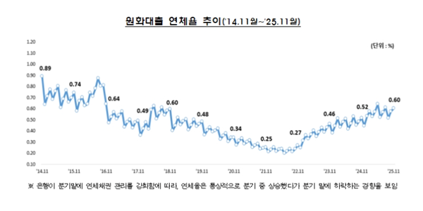 11월 은행 대출 연체율 0.60% 전월보다 0.02%p 상승, 기업·가계 모두 악화
