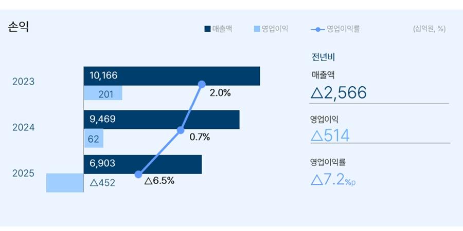 포스코이앤씨 지난해 영업손실 4520억으로 적자전환, 신안산선 사고 여파
