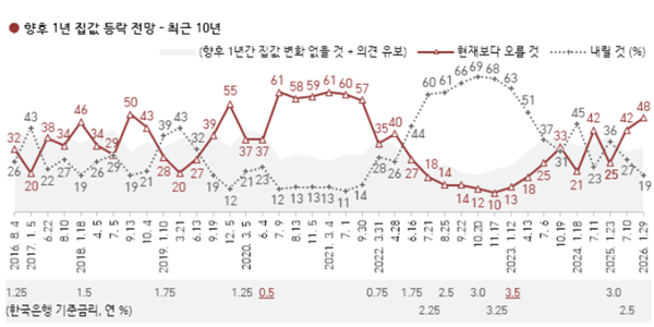 [한국갤럽] 집값 전망 '상승' 48% vs '하락' 19%, 수도권 절반 이상 '상승' 
