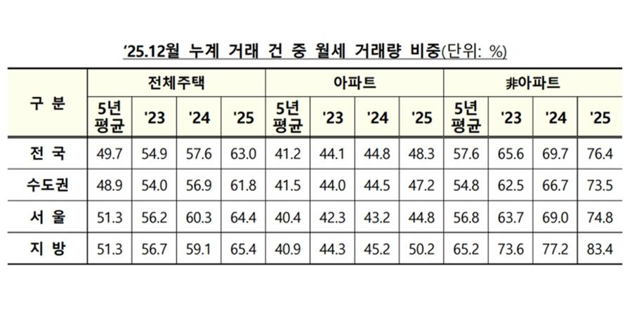지난해 서울 주택 인허가 실적 19% 감소, 월세 거래비중은 64.4%로 상승
