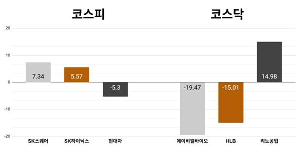 [오늘의 주목주] '하이닉스 지분가치' SK스퀘어 주가 7%대 상승, 코스닥 에이비엘바이오 19%대 급락