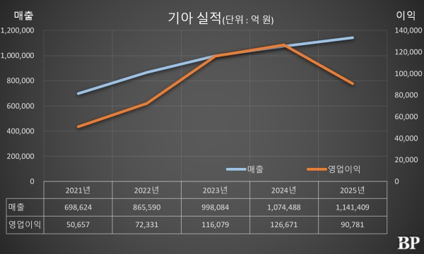 [Who Is ?] 송호성 기아 대표이사 사장 