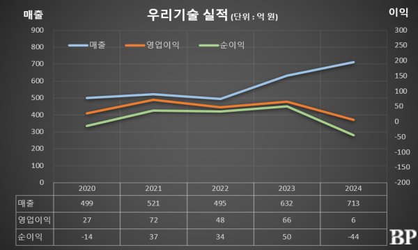 [Who Is ?] 노갑선 우리기술 대표이사 