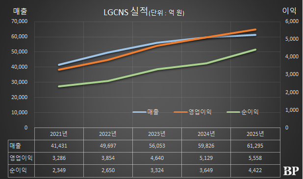 [Who Is ?] 현신균 LGCNS 대표이사 사장 