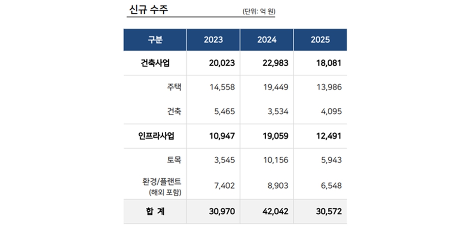 코오롱글로벌 '빅배스' 이후 실적 반등 절실, <a href='https://www.businesspost.co.kr/BP?command=article_view&num=421947' class='human_link' style='text-decoration:underline' target='_blank'>김영범</a> 비주택 확대로 돌파구 연다