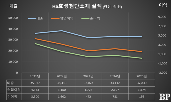[Who Is ?] 임진달 HS효성첨단소재 대표이사 사장 