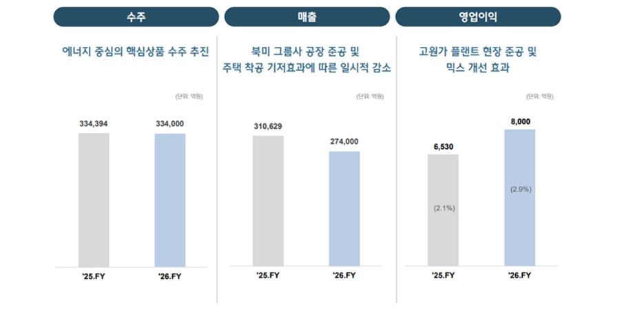 현대건설 원전 기대감에도 신중 모드, 2년차 <a href='https://www.businesspost.co.kr/BP?command=article_view&num=426312' class='human_link' style='text-decoration:underline' target='_blank'>이한우</a> '실적 시차' 극복에 방점 