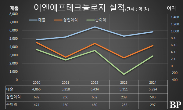 [Who Is ?] 지용석 이엔에프테크놀로지 대표이사 회장 