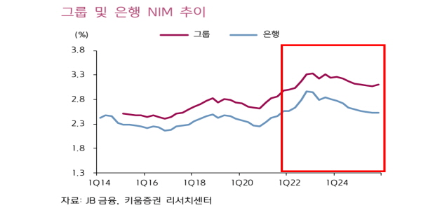 JB금융지주 순이익 1등 계열사는 JB우리캐피탈, <a href='https://www.businesspost.co.kr/BP?command=article_view&num=415006' class='human_link' style='text-decoration:underline' target='_blank'>김기홍</a> 은행도 '고수익 모델' 접목