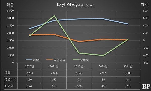 [Who Is ?] 박성찬 다날 회장 