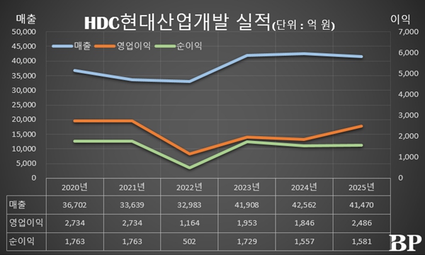 [Who Is ?] 정경구 HDC현대산업개발 대표이사 사장 
