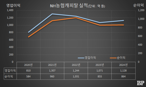 [Who Is ?] 장종환 NH농협캐피탈 대표이사 사장 