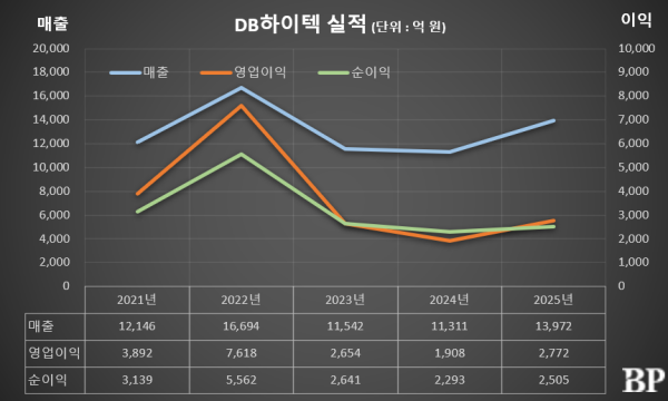 [Who Is ?] 조기석 DB하이텍 대표이사 사장 