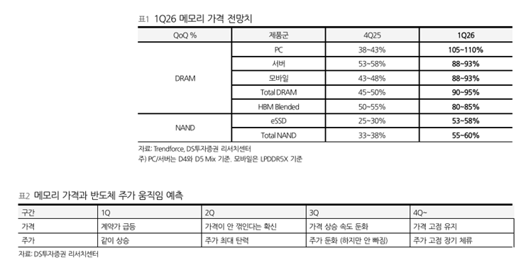 삼성전자 SK하이닉스 주가 D램·낸드 가격 따라간다, '20만 전자' '100만 닉스' 재도전