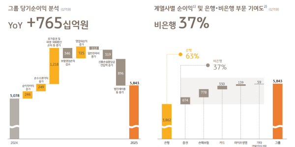 [4대금융 비은행 에이스①] 금융지주 실적 경쟁 중심에 선 비은행, 업계 경쟁력 확보는 과제