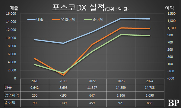 [Who Is ?] 심민석 포스코DX 대표이사 사장 