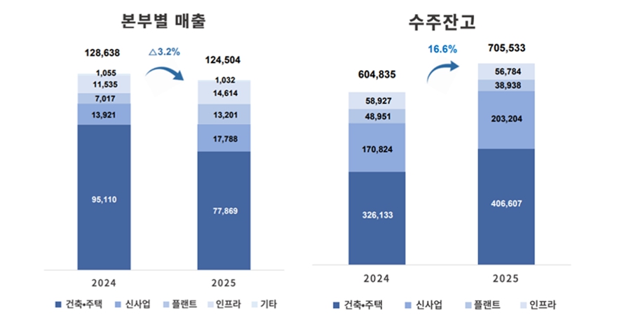 [코스피 5천 그늘⑤] GS건설 강한 '자이'에 기대는 성적표, <a href='https://www.businesspost.co.kr/BP?command=article_view&num=406425' class='human_link' style='text-decoration:underline' target='_blank'>허윤홍</a> 리밸런싱으로 새 먹거리 장착 속도