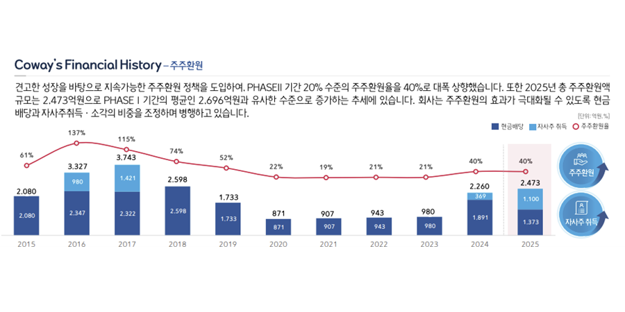 행동주의 압박에 화답한 코웨이, 주주환원 확대에 주가 회복 기대감 인다 