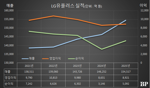 [Who Is ?] 홍범식 LG유플러스 대표이사 사장 