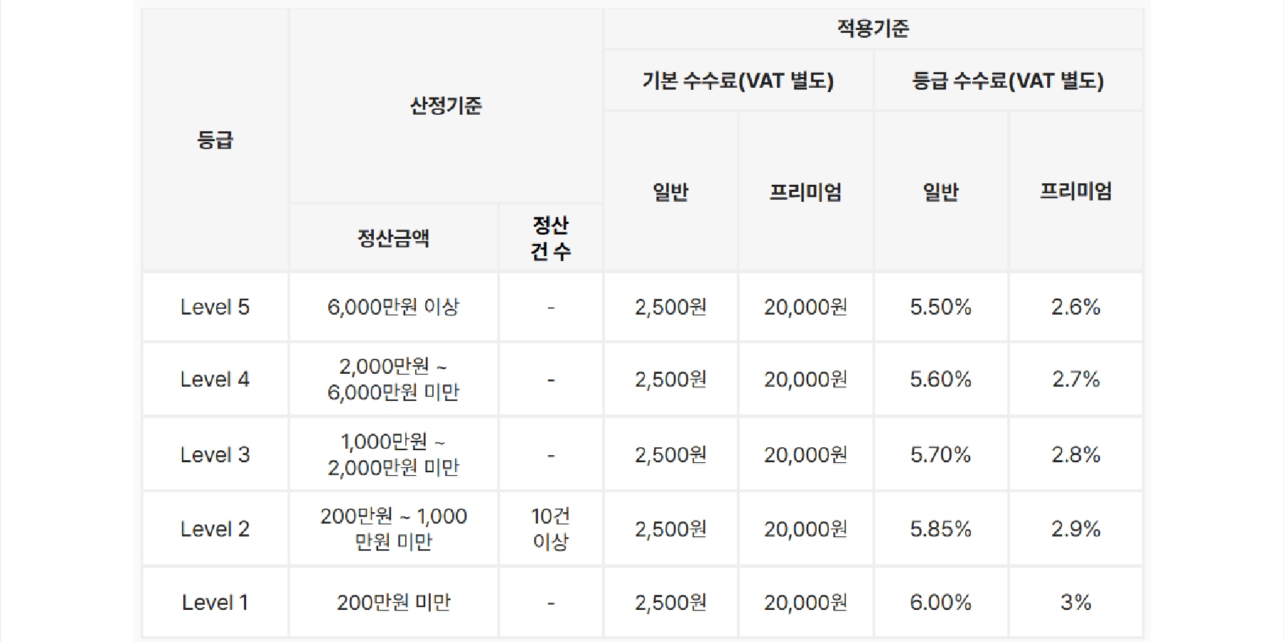 크림 '글로벌 수준' 내세운 수수료 인상, 4천억 결손금에 자본잠식 탈출 안간힘