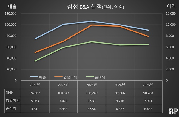 [Who Is ?] 남궁홍 삼성E&A 대표이사 