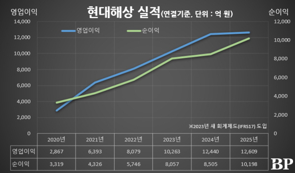[Who Is ?] 이석현 현대해상 대표이사 부사장 