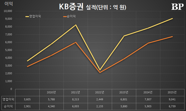 [Who Is ?] 이홍구 KB증권 대표이사 사장