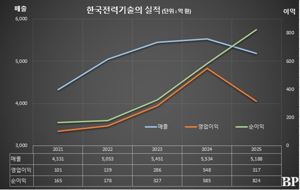 [Who Is ?] 김태균 한국전력기술 대표이사 사장 