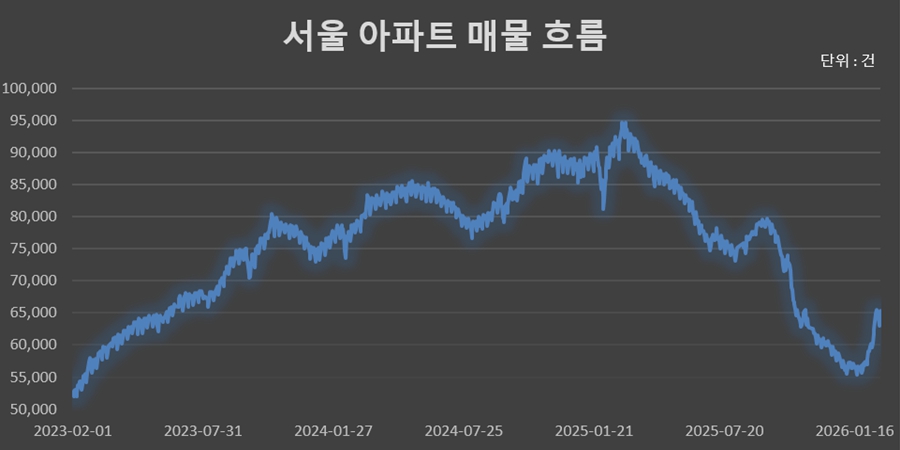 <a href='https://www.businesspost.co.kr/BP?command=article_view&num=425512' class='human_link' style='text-decoration:underline' target='_blank'>이재명</a> 다주택자 압박에 서울 강남 상승세 둔화 조짐, 호가 낮춘 매물 늘어날까