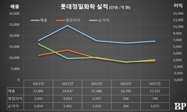 [Who Is ?] 정승원 롯데정밀화학 대표이사 부사장 