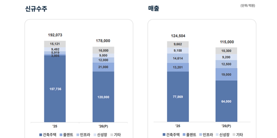 GS건설 주총 안건으로 본 올해 경영전략, '3년차' 허윤홍 도약 디딤돌 다진다