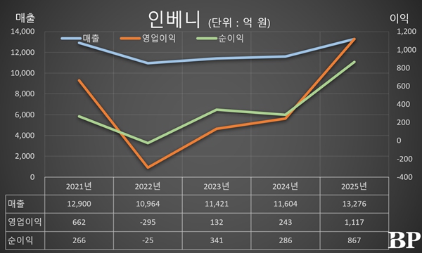 [Who Is ?] 구본혁 인베니 대표이사 부회장 