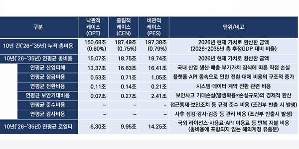 통상 압력 속 구글의 한국 고정밀 지도 반출 승인되나, 데이터주권·플랫폼 종속에 200조 경제손실 우려