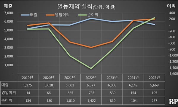 [Who Is ?] 윤웅섭 일동제약 대표이사 회장 